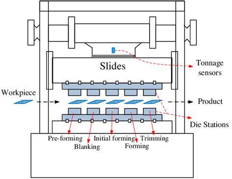 buy sheet metal stamping parts|metal stamping process flow chart.